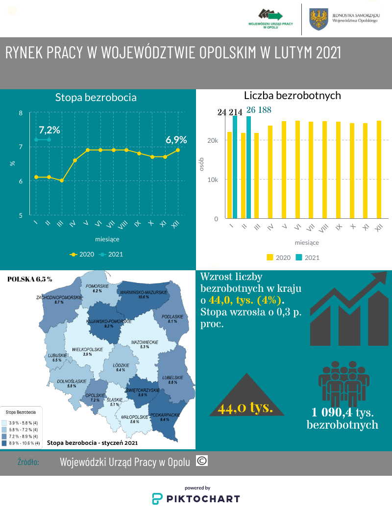 Rynek pracy w województwie opolskim w lutym 2021