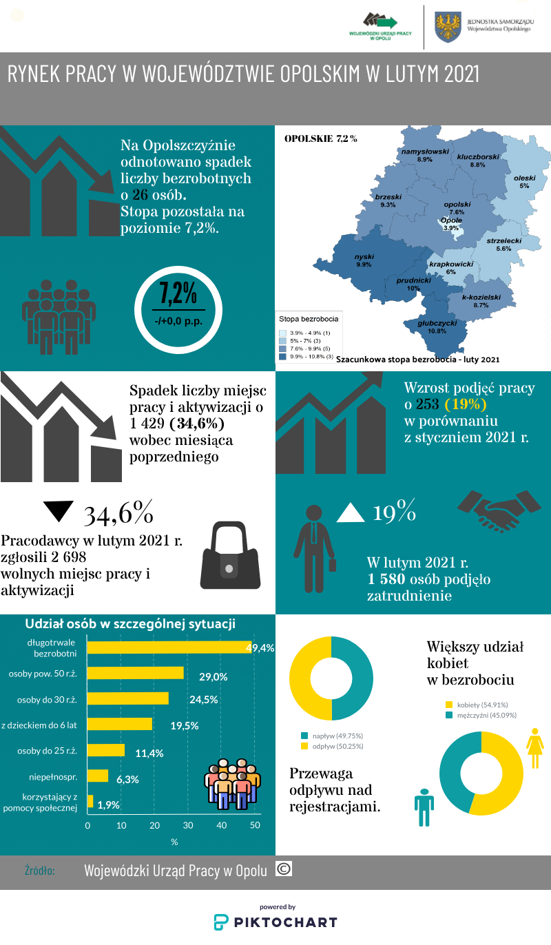 Rynek pracy w województwie opolskim w lutym 2021