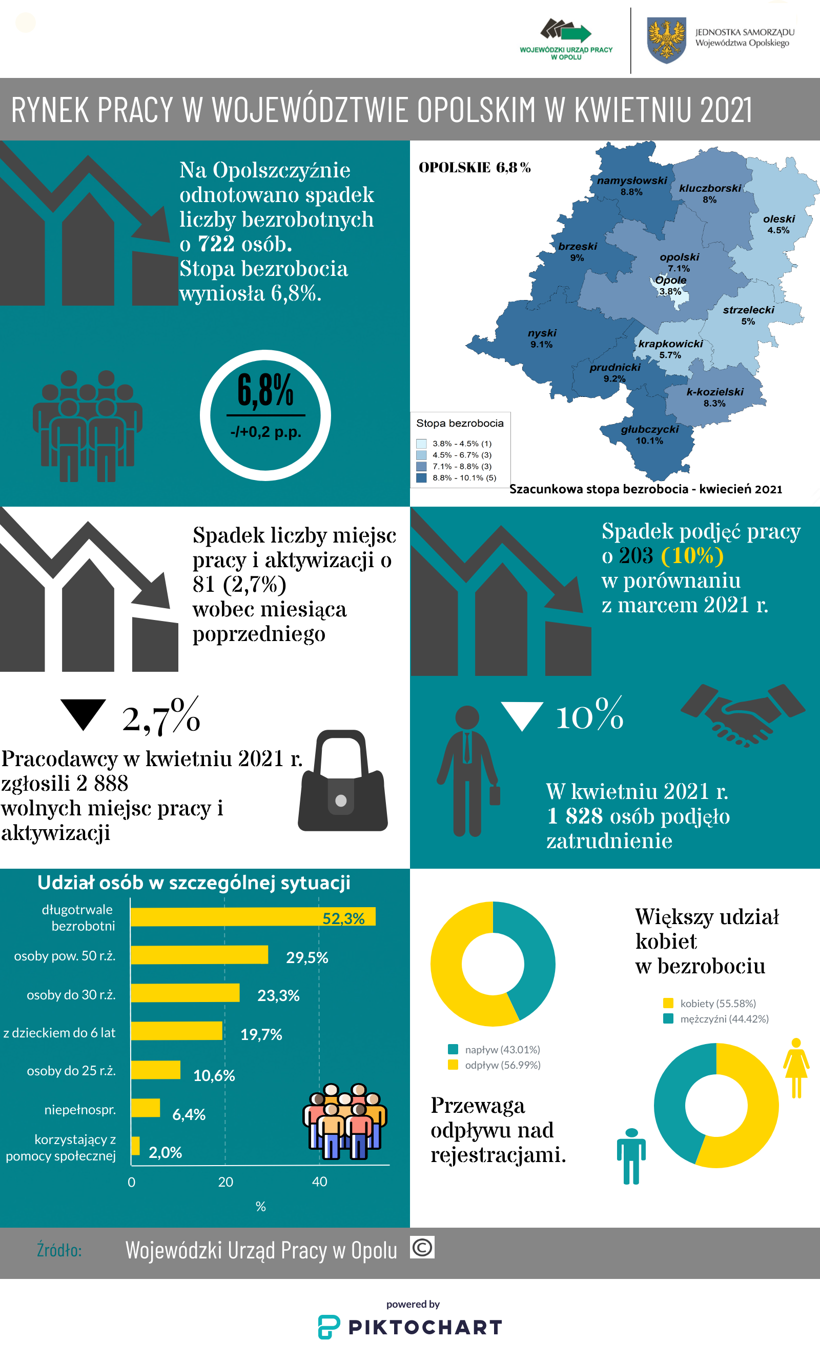 Rynek pracy w województwie opolskim w kwietniu 2021